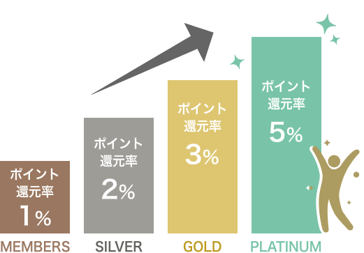 メンバーズ会員:ポイント還元率1%、シルバー会員:ポイント還元率2%、ゴールド会員:ポイント還元率3%、プラチナ会員:ポイント還元率5%